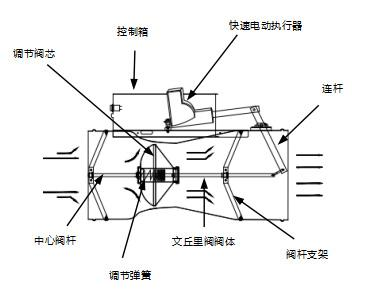 不銹鋼文丘里閥